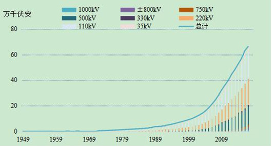 壮丽70年·奋斗新时代：“数说”国家电网发展成就