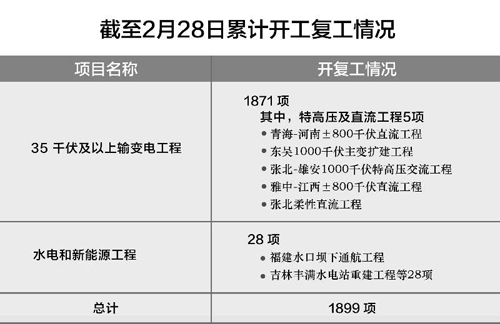 电网千亿元重大项目开工复工<br>全力服务“六稳”大考之际交上国网答卷